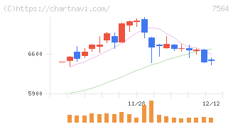 ワークマン(7564)の日足チャート