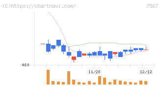 栄電子(7567)の日足チャート