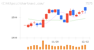 日本ライフライン(7575)の日足チャート