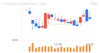 魚力(7596)の日足チャート