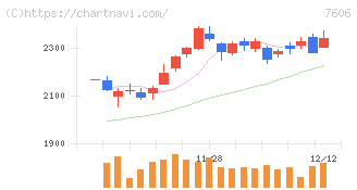 ユナイテッドアローズ(7606)の日足チャート