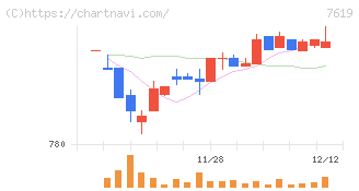 田中商事(7619)の日足チャート