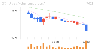 うかい(7621)の日足チャート