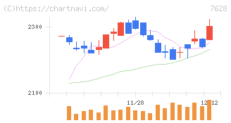 オーハシテクニカ(7628)の日足チャート