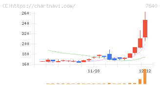 トップカルチャー(7640)の日足チャート
