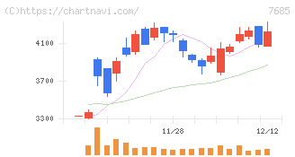 ＢｕｙＳｅｌｌ　Ｔｅｃｈｎｏｌｏｇｉｅｓ(7685)の日足チャート