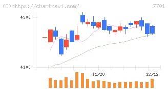 島津製作所(7701)の日足チャート