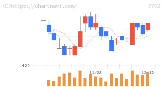 ＪＭＳ(7702)の日足チャート