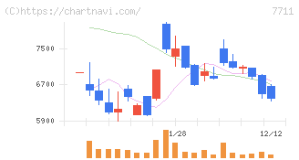 助川電気工業(7711)の日足チャート