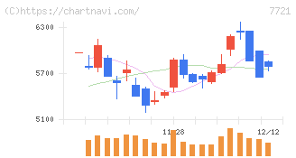 東京計器(7721)の日足チャート