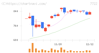 国際計測器(7722)の日足チャート