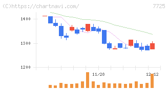 インターアクション(7725)の日足チャート
