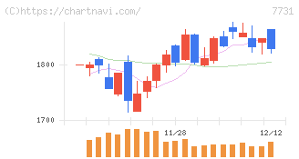 ニコン(7731)の日足チャート