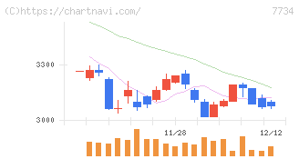 理研計器(7734)の日足チャート