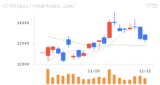 ＳＣＲＥＥＮホールディングス(7735)の日足チャート