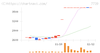 キヤノン電子(7739)の日足チャート