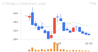 岡本硝子(7746)の日足チャート