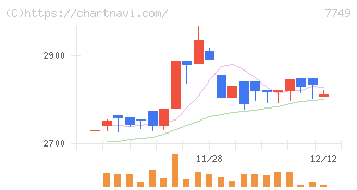 メディキット(7749)の日足チャート