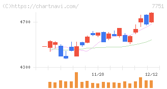 キヤノン(7751)の日足チャート