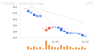 セルシード(7776)の日足チャート