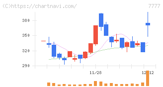 スリー・ディー・マトリックス(7777)の日足チャート