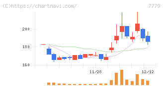 ＣＹＢＥＲＤＹＮＥ(7779)の日足チャート