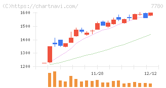 メニコン(7780)の日足チャート
