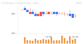 クロスフォー(7810)の日足チャート