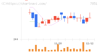 カワセコンピュータサプライ(7851)の日足チャート