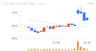 萩原工業(7856)の日足チャート