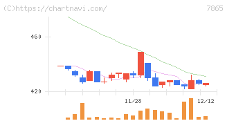ピープル(7865)の日足チャート