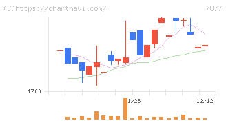 永大化工(7877)の日足チャート