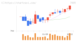タカノ(7885)の日足チャート