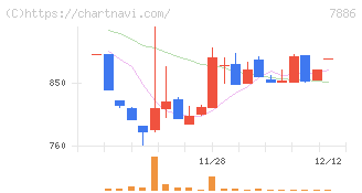 ヤマト　モビリティ　＆　Ｍｆｇ．(7886)の日足チャート