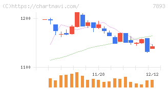 プロネクサス(7893)の日足チャート