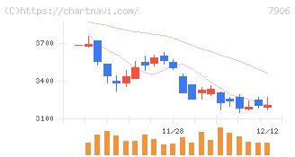ヨネックス(7906)の日足チャート