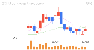 ＫＩＭＯＴＯ(7908)の日足チャート