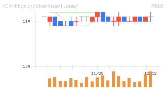 ヴィア・ホールディングス(7918)の日足チャート