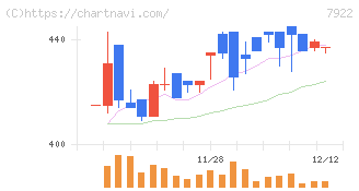 三光産業(7922)の日足チャート