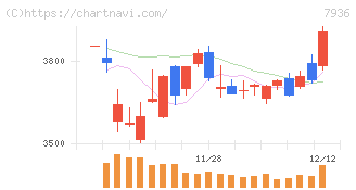 アシックス(7936)の日足チャート