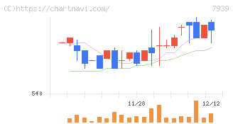 研創(7939)の日足チャート