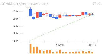 ウェーブロックホールディングス(7940)の日足チャート