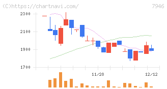 光陽社(7946)の日足チャート