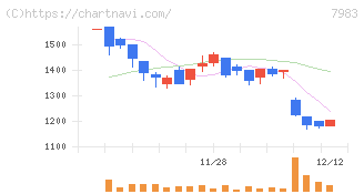 ミロク(7983)の日足チャート