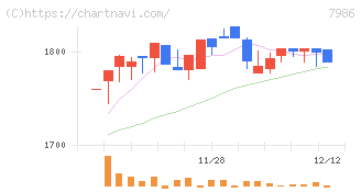 日本アイ・エス・ケイ(7986)の日足チャート