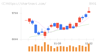 伊藤忠商事(8001)の日足チャート