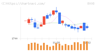 ４℃ホールディングス(8008)の日足チャート