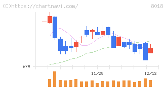 三共生興(8018)の日足チャート