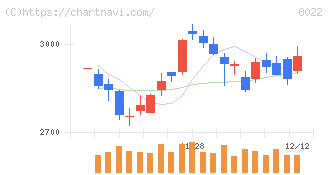 ミズノ(8022)の日足チャート
