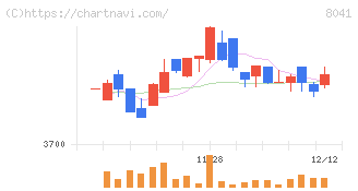 ＯＵＧホールディングス(8041)の日足チャート